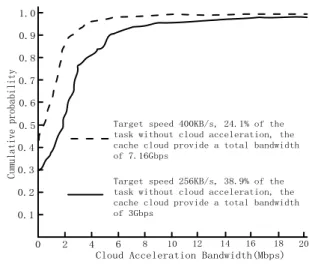 Figure  3:  Cumulative  probability  distribution  of  the  accelerate  bandwidth  that  allocate  each  files  by  the  cache cloud bandwidth strategy at idle time