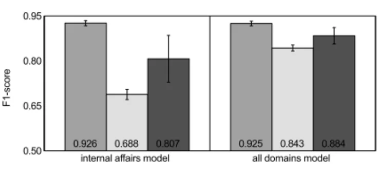 Table 6 provides the split of accuracy for the 700 kw internal affairs model and the 600 kw + 100 kw mixed-domain model on the three ENAMEX classes