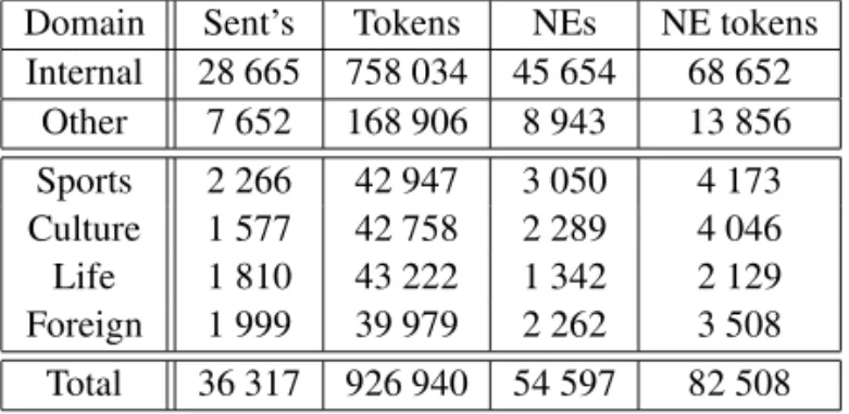 Table 1. Dataset stats.