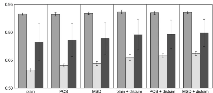 Figure 1. Overall F 1 -scores for models trained on 300 000 tokens internal affairs training set with respect to features selected (plain, POS, MSD, with or without the use of distributional similarity features).