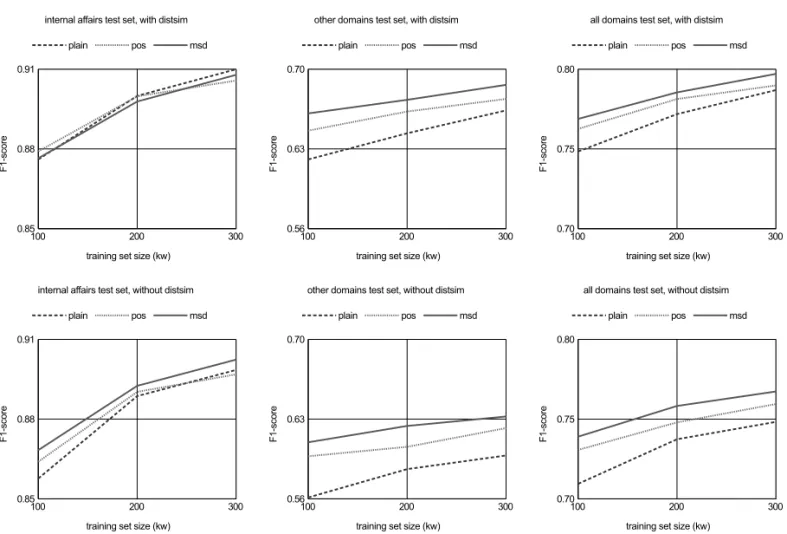 Figure 2. F 1 -score learning curves for models trained on internal affairs training set with respect to features selected (plain, POS, MSD, distributional similarity) and test set used (internal affairs, other domains, all domains).