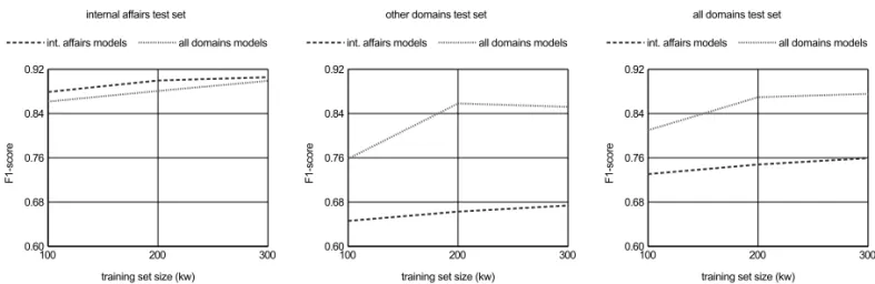 Figure 3. Comparison of F 1 -score learning curves for internal affairs models and all domains models on all test sets, using POS and distributional similarity features.