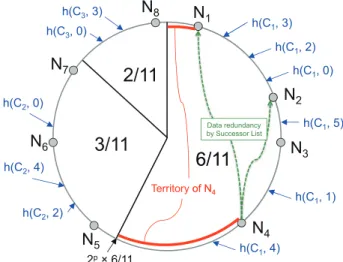 Figure 2: Assignment to a group of cycle.