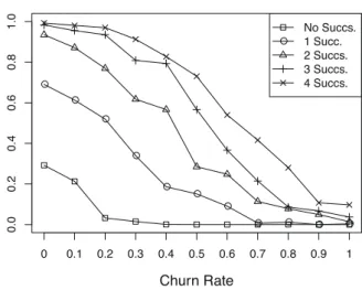 Figure 9: The minimum of instantaneous system reliability in the Gaussian scenario.