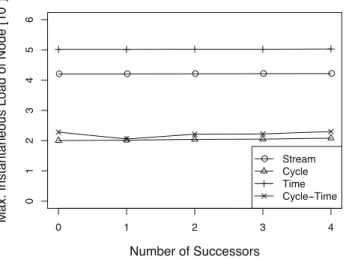 Figure 14: Maximum instantaneous load by the number of successors.