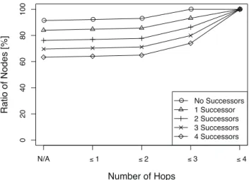 Figure 18: Rate of nodes by the number of hops to delivery.