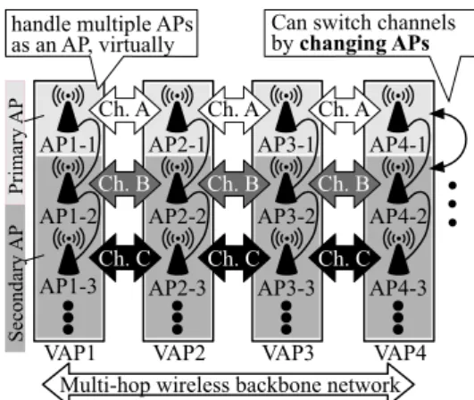 Figure 1: Virtual AP based multi-channel WBN.