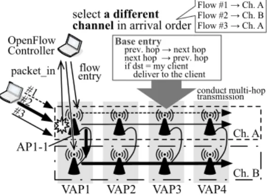 Figure 2: An example of traffic management on multi- multi-channel WBN.