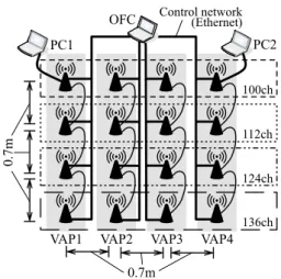 Figure 3: AP placement in the lab scale testbed.