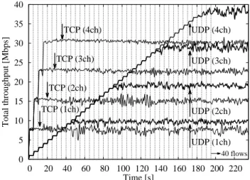 Table 1: Total throughput in UDP (Mbps).