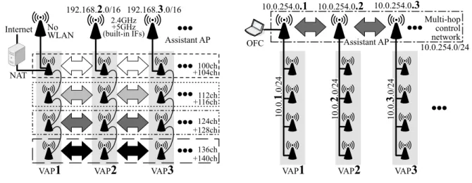 Figure 5: Construction of an experimental network.