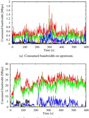 Figure 8: Time series throughput of the average result on the median result.