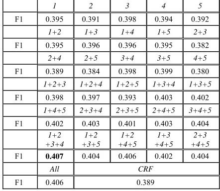 Table 2. Experiment results.