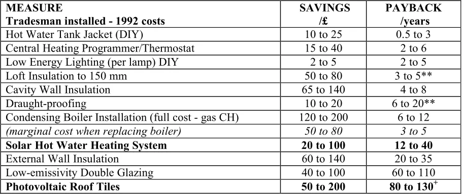 Table 5.1 Typical savings and payback times for domestic retrofit measures  