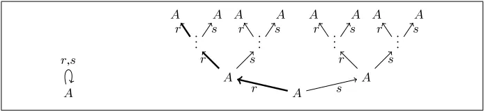 Fig. 1: An ABox A = {r(a, a), s(a, a), A(a)} and its unravelling up to level n.