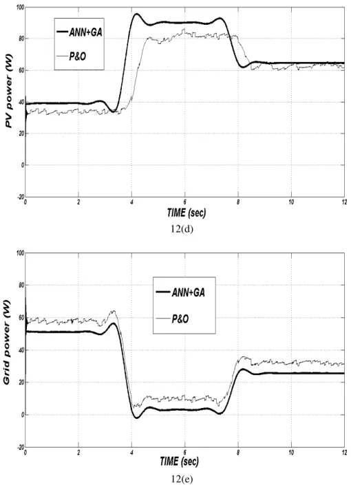 Figure 12. Simulated results for PV (Variation of Temperature) in case 1: (a) Temperature; (b) Grid  voltage; (c) Inverter output current; (d) PV power; (e) Grid power