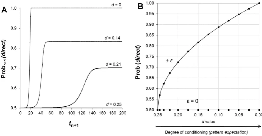 Figure 7. Experimenter’s conditioning as a stepwise learning process. The probabilities of Prob (direct) achieved with different value of d from 1/4 to 0 are calculated in panel A