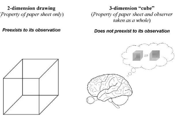 Figure 8. Necker cube as an example of pattern expectation after learning. Necker cube is a 2-dimensional drawing that we perceive as a 3-dimensional volume as a consequence of learning at an early age