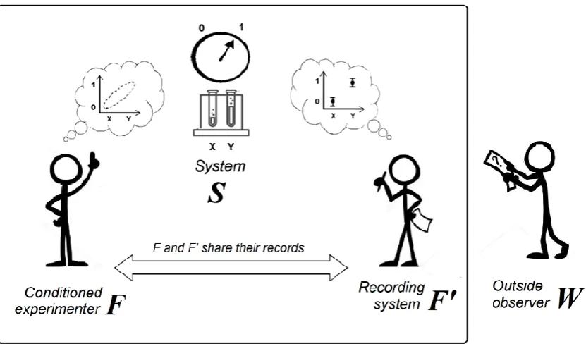 Figure 2. Description of the experimental situation. An elementary dose-response experiment is performed by an experimenter F who has been conditioned to expect a pattern
