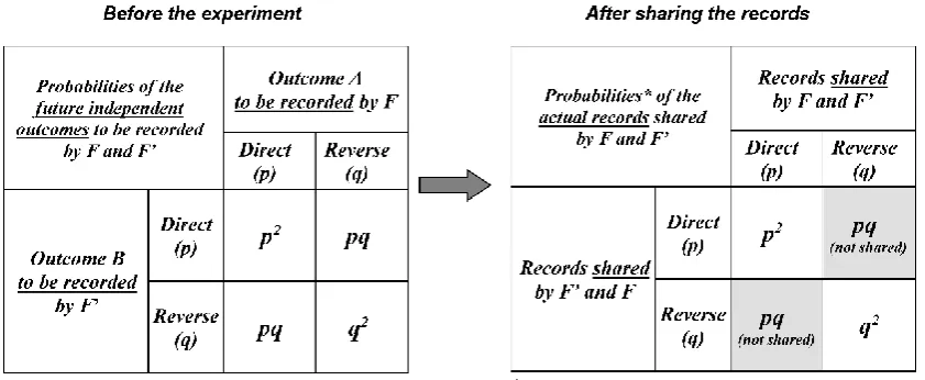 Figure 4. Future outcomes to be recorded and shared records. The independence of the future outcomes to be recorded by the observers F and F’ has probabilistic consequences that are depicted in this figure