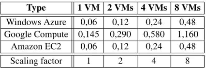 Table 2. VM instance types and price simulation for Linux platform.