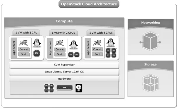 Figure 1. Test cases in the OpenStack cloud architecture.