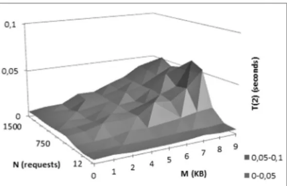 Figure 2. Response time T(1) for Concat WS.