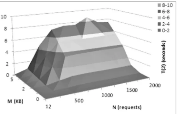 Figure 5 depicts the results for the response time T (1), i.e. VM instance with 1 CPU core.