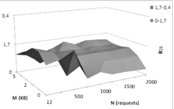 Figure 13. Relative cost R 42 for Sort WS.
