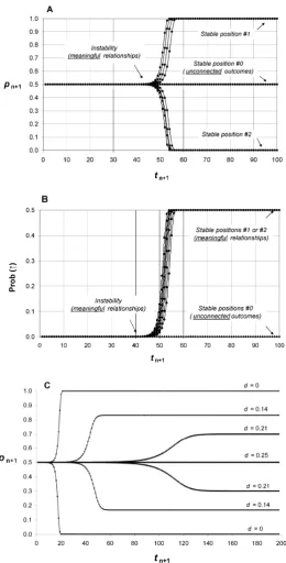 Figure 4. Emergence of relationships between “labels” and states of a deformable system (panels A and B have been obtained after eight computer calculations