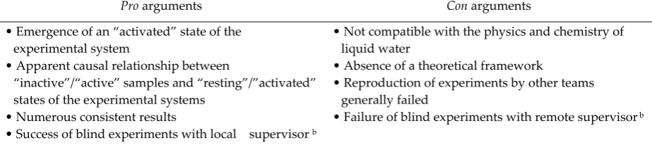 Table 1. The antagonistic pro and con arguments for molecular-like effects without molecules (“memory of water” a or “digital biology” a) in Benveniste’s experiments