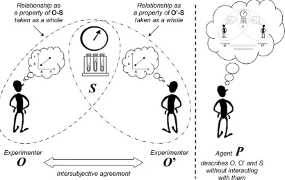 Figure 1. Experimental outcome as a property of system and observer taken as a whole when a Oexperimenters and the observed system) in terms of probabilities of expected outcomes and interactions/measurements