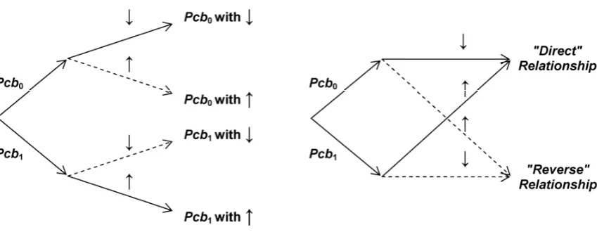 Figure 2. Unconnected variables named vs. meaningful relationships. The two experimental conditions Pcb0 and Pcb1 and the two system states (↓, “resting” state; ↑, “activated” state) are described either as unconnected variables or as relationships meaning