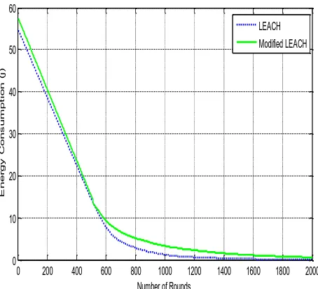 Fig 2: Comparison of energy consumption between our protocol and LEACH 