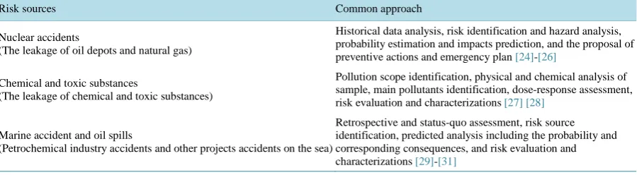 Figure 2. The framework for risk assessment and management of UK [23].   