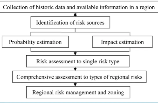 Figure 3. The framework for regional comprehensive environmental risk as- sessment [34]