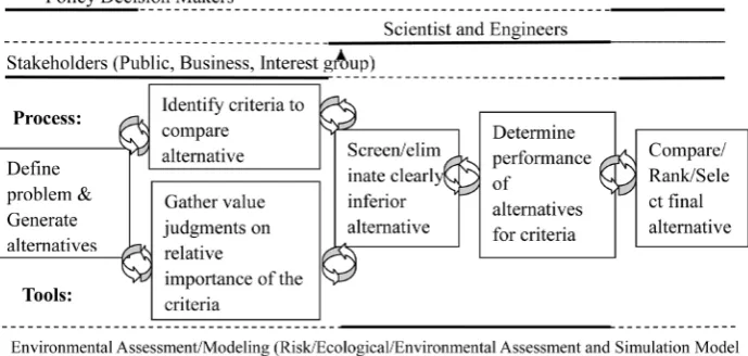 Figure 4. A potential approach for DMP based on CRA and MCDA [59].                     