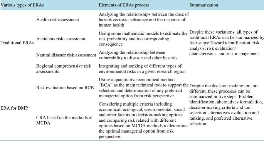 Table 3. The main methods for different types of ERA.                                                         