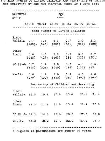 Table 3.2 MEAN NUMBER OF LIVING CHILDREN AND PERCENTAGE OF CHILDREN NOT SURVIVING BY AGE AND CULTURAL GROUP AT 1 JUNE 1971
