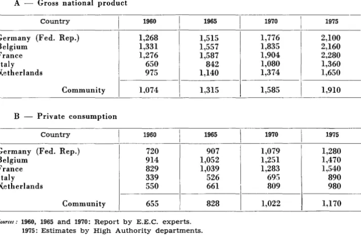 Table 5 -Data in Terms of Value per Inhabitant at 1960 Prices (units of account) 