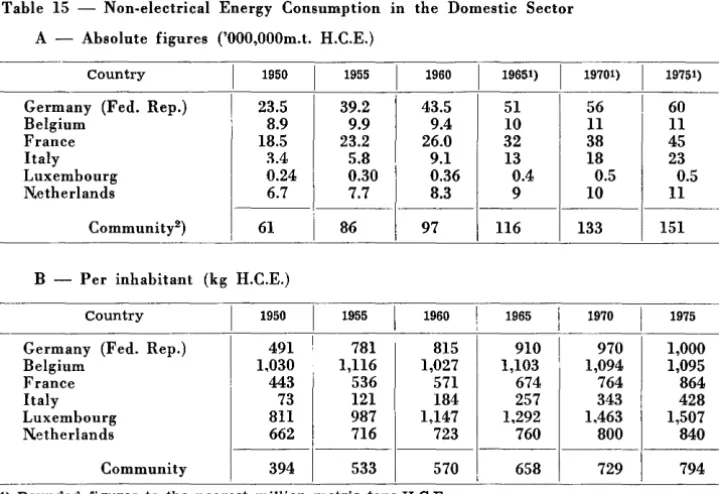 Table 15 -Non-electrical Energy Consumption in the Domestic Sector 