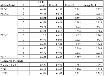 Table 1: Evaluation of summaries  