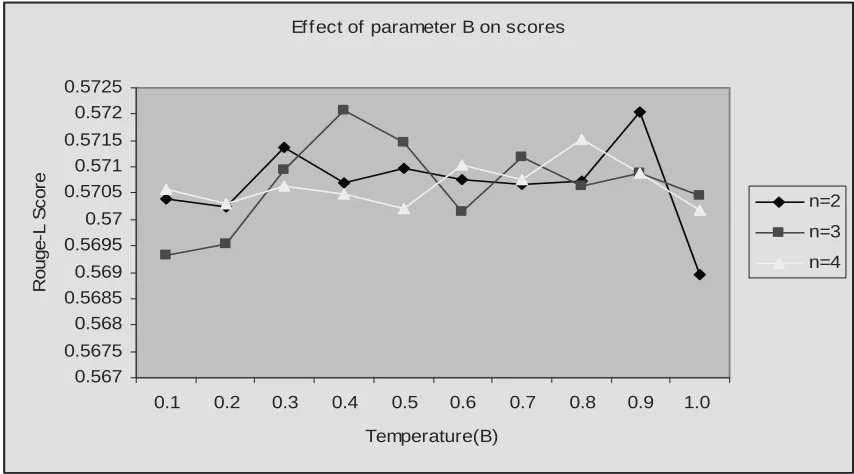 Figure 2: Effect of tempering factor B in the ROUGE-L score for PROC3. 