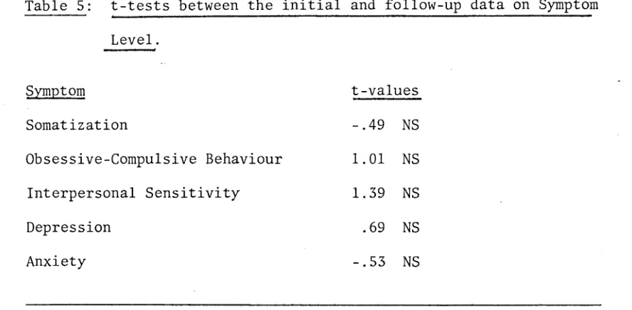 Table 5: t-tests between the initial and follow-up data on Symptom