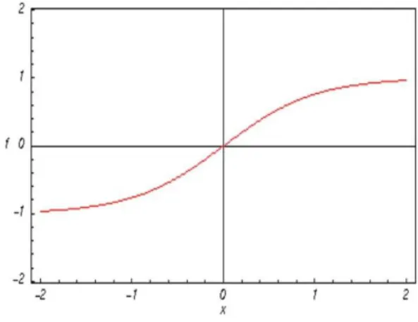 Figure 2: Hyperbolic Tangent Kernel.
