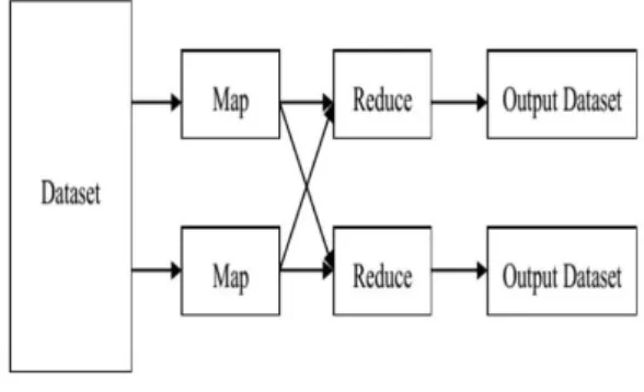 Figure 3: MapReduce System.
