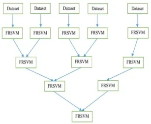 Figure 4: The training flow of PFRSVM.