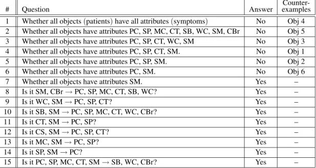 Table 5. Exploring the attributes of CBr disease.