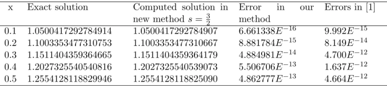 Table 3: Comparison of the new method with[1] for solving problem 3, h = 100 1