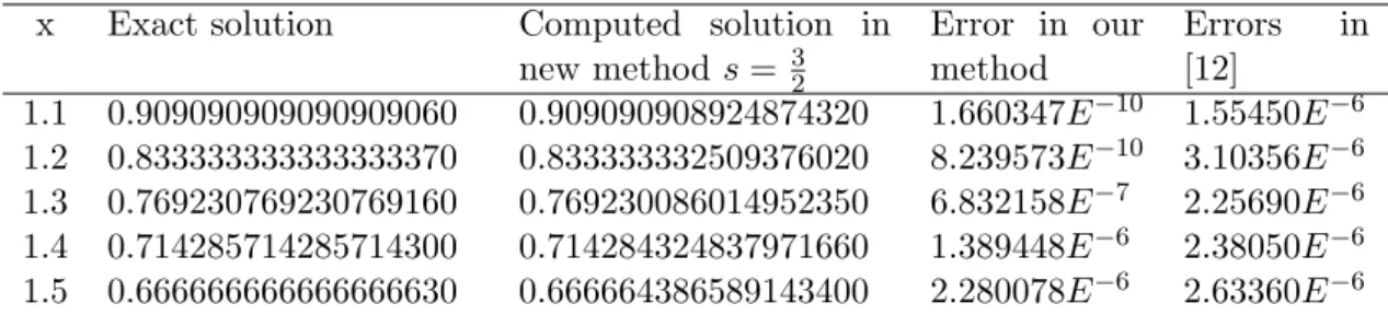 Table 1: Comparison of the new method with [12] for solving Problem 1, h = 10 1